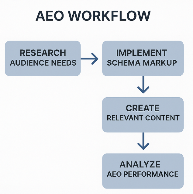 A minimalist infographic titled “AEO Workflow” illustrating four key stages — research audience needs, implement schema markup, create relevant content, and analyze AEO performance — connected by directional arrows in a clean, modern layout.