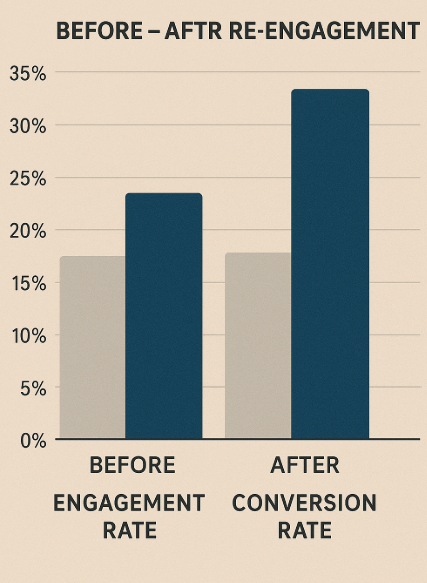 B2B lead generation graph showing improved conversions after re-engaging cold leads