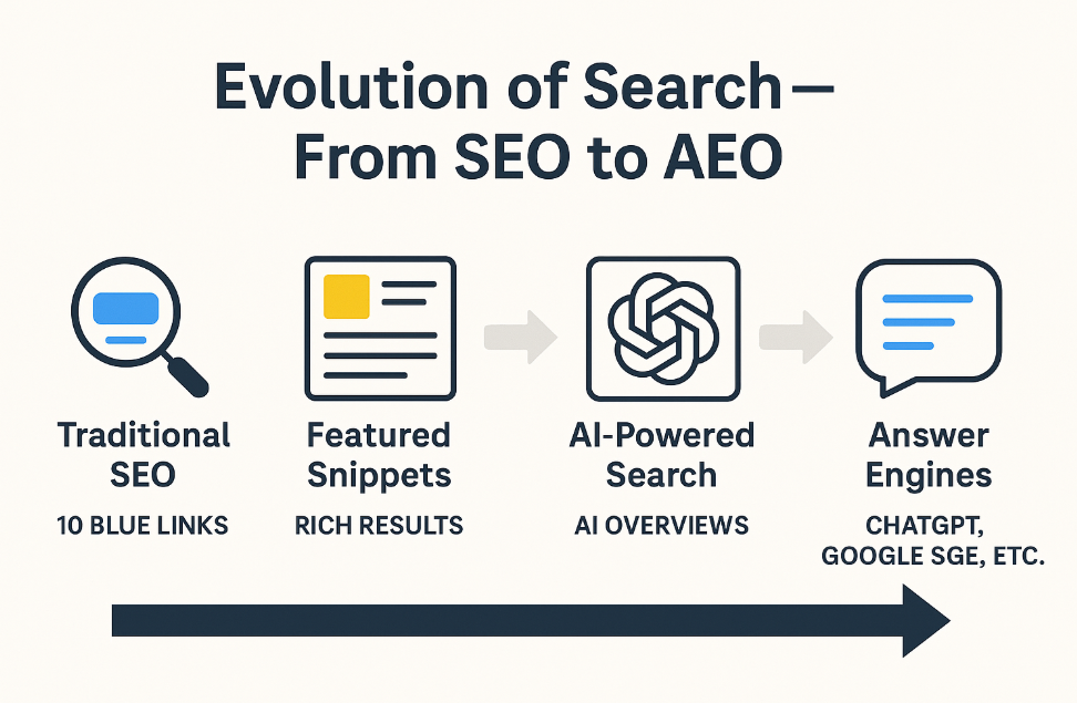 A flat-style infographic illustrating the evolution of search from traditional SEO with 10 blue links to AI-powered answer engines like ChatGPT and Google SGE, highlighting the transition through featured snippets, AI overviews, and the rise of Answer Engine Optimization (AEO).