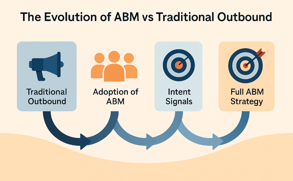 ABM vs Traditional Outbound illustrated in a flat-style infographic showing the shift from traditional outbound tactics to modern ABM stages, including adoption, intent signals, and full ABM strategy.
