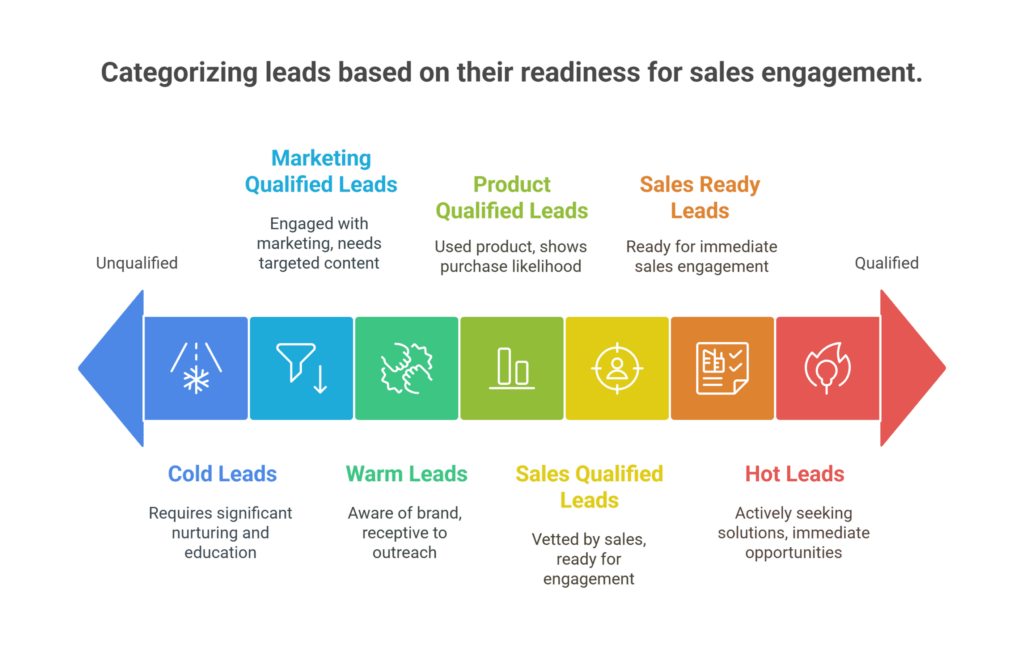 B2B lead generation system showing LinkedIn supporting authority relevance and timing