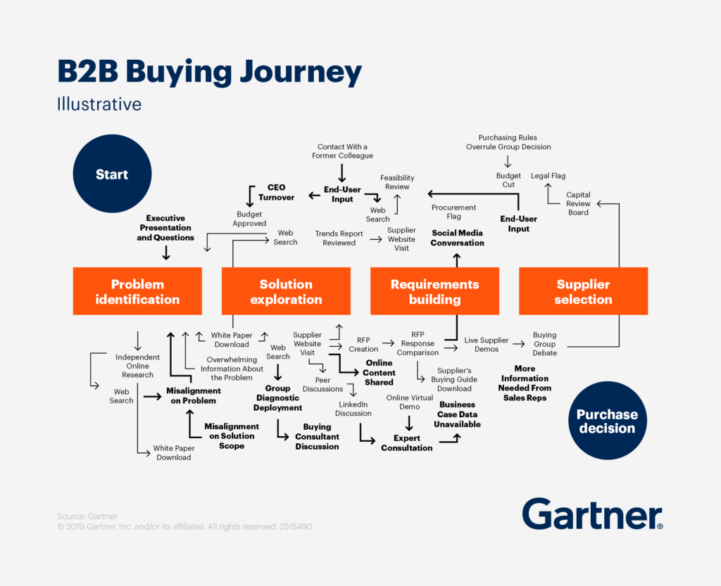Lead generation channels compared to show which produce the most qualified B2B buyers