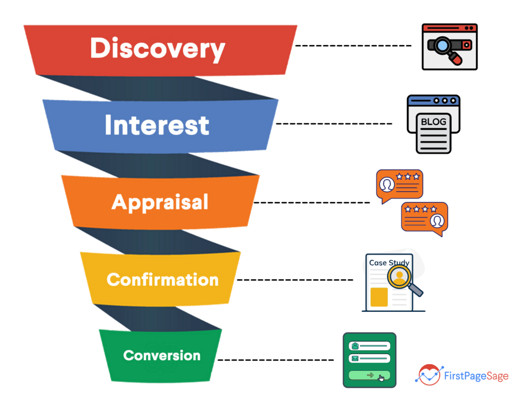 B2B lead generation fails when positioning visibility and trust break down before buyers convert
